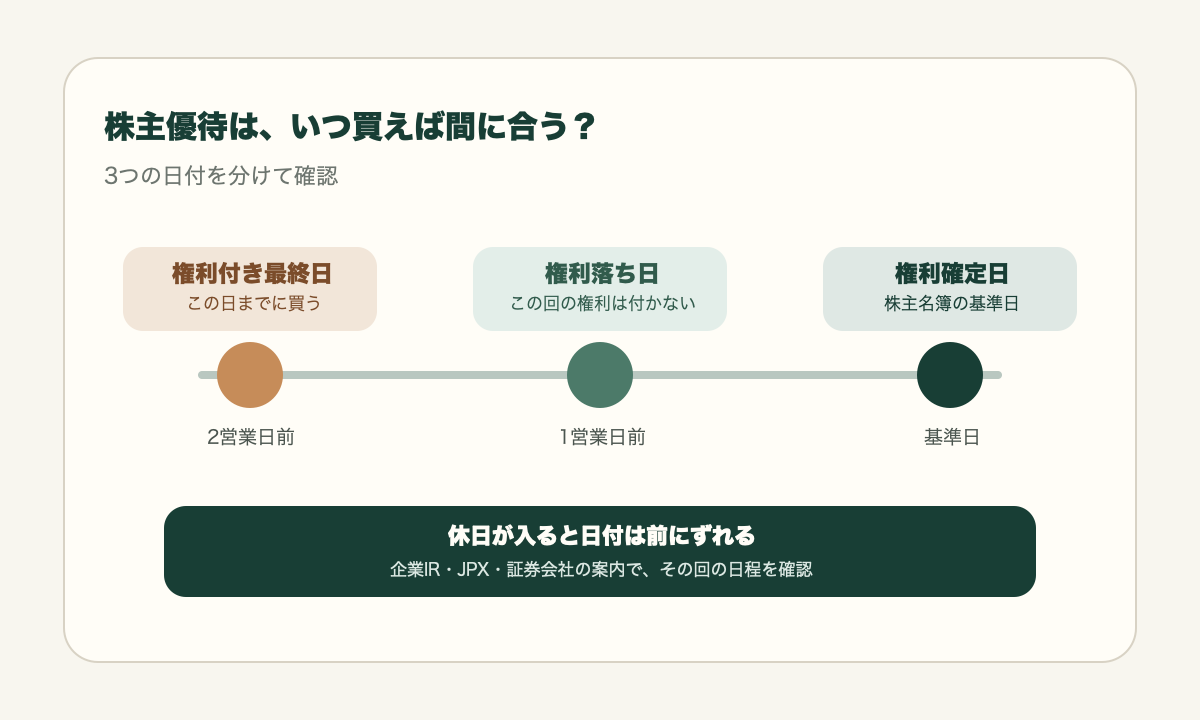 株主優待の権利付き最終日、権利落ち日、権利確定日を時系列で示した図